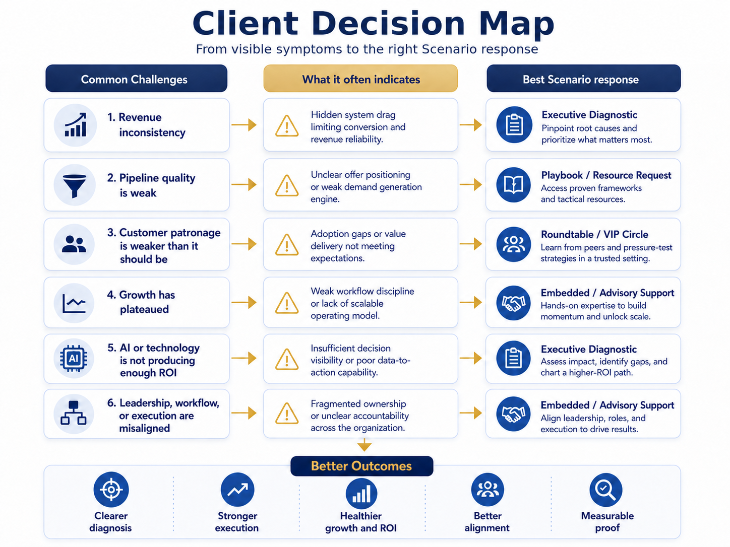 Scenario Client Decision Map connecting common challenges to likely business implications and recommended Scenario response paths